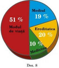 Starea de sanatate si starea de boala din punct de vedere biologic, sanatatea poate fi definita drept acea stare a unui organism neatins de boala, in care toate o stare de echilibru a organismului data de adaptarea individului la mediul de viata. Factorii Influentei Asupra SÄƒnÄƒtÄƒÅ£ii Mozok Click