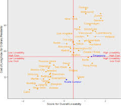 Due to currency depreciation, commodities and housing are cheaper in the country. A Case Study On Malaysia And Singapore Nexus Amongst Competitiveness Cost Of Living Wages Purchasing Power And Liveability Semantic Scholar