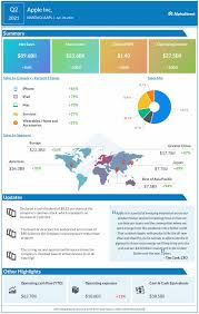 View the latest apple inc. Vx19zdvwfv0i0m