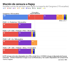 Censura — sustantivo femenino 1. Las Cuentas De Rajoy Para Sobrevivir A La Mocion De Censura