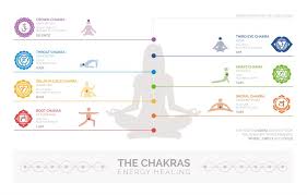 7 Chakras And Body Health Beginners Guide For Balance And