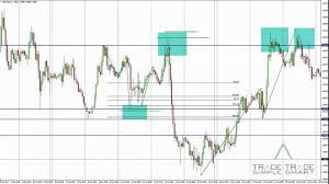 Using confluence for trading entries and exits can increase the probability of a successful trade. Forex Trading Tips Confluence Or Accumulation Trading Examples