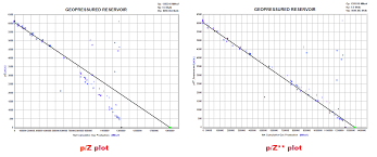 Material Balance Analysis Theory