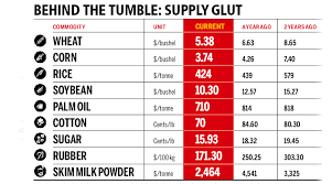 farm distress looms as global crop prices crash after 10