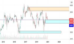 Indf Stock Price And Chart Idx Indf Tradingview Видео idx29jan2019 indf terjun bebas. indf stock price and chart idx indf