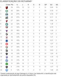 0:47 tv cultura 123 113 просмотров. Classificacao Do Returno Gremio Perde Vice Lideranca Para Palmeiras Santos E O Quarto Numerologos Ge