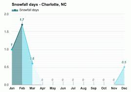 Aug sun mon tue wed thu fri sat. Charlotte Nc Detailed Climate Information And Monthly Weather Forecast Weather Atlas