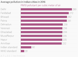 List Of Indian Cities To Avoid Deadly Air Pollution Quartz