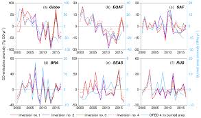 Essd Global Atmospheric Carbon Monoxide Budget 2000 2017