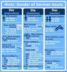 Hints To Get German Articles Right Interesting To Know Even As Native Speaker German Language Learning Learn German German Phrases