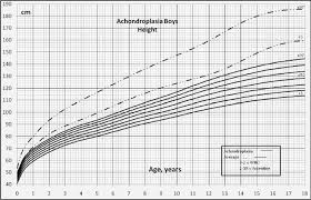 Height For Age Charts Beyond Achondroplasia