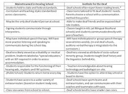 Redeafined Deaf School Vs Mainstreaming Pros And Cons Deaf School Deaf School