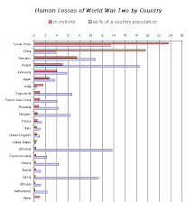 Chart World War Ii Casualties As A Percentage Of Each