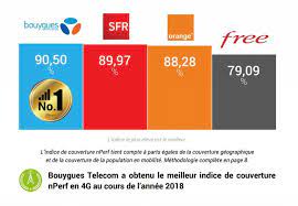 Maybe you would like to learn more about one of these? Couverture 4g Bouygues Telecom Et Sfr Devant Orange Selon Nperf