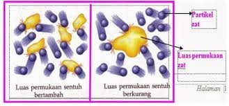 Berapakah molaritas larutan yang dibuat dari 3 gram naoh yang dilarutkan kedalam air sampai volume nya menjadi 800 ml… jawaban : Faktor Faktor Yang Mempengaruhi Laju Reaksi Dan Contoh Soal