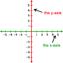 A cartesian coordinate system specifies each point uniquely in a plane by a pair of numerical coordinates, which are the signed distances from the point. Lines Cool Math Algebra Help Lessons The Rectangular Coordinate System