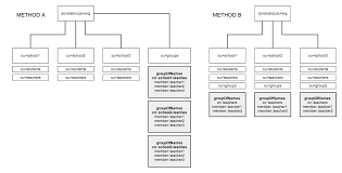 in ldap is it best to nest groups under organizational units