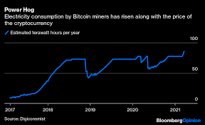 The amount of electricity used to mine bitcoin has historically been more than electricity used by entire countries, like ireland, said benjamin jones, a professor of economics at the university of new mexico who has researched bitcoin's environmental impact. Bitcoin Miners Are On A Path To Self Destruction Bloomberg