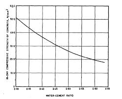 Compressive Strength Vs W C Ratio Graph 1 Water Cement