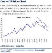 ticker sense crude oil price chart trading at top of