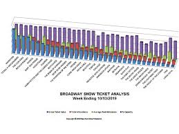 Broadway Show Ticket Sales Analysis Chart W E 10 13 2019