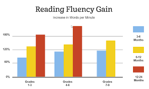 Improve Reading Fluency In 5 Minutes A Day