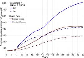 Residents of wilson, n.c., paid the most per dollar of coverage. Strengthening Insurance Partnerships In The Face Of Climate Change Insights From An Agent Based Model Of Flood Insurance In The Uk Sciencedirect