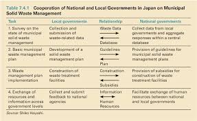 Currently, pa management in malaysia is largely financed by the federal or state. Pdf What A Waste 2 0 A Global Snapshot Of Solid Waste Management To 2050 Semantic Scholar