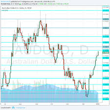 Aud Usd Strong Start To The Year Challenging High