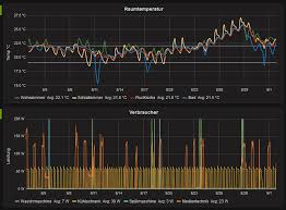 influxdb grafana persistence and graphing tutorials