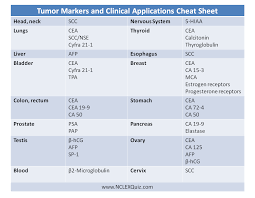 Tumor Marker And Clinical Applications Cheat Sheet