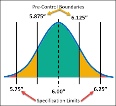 Statistical Process Control Spc Cqe Academy