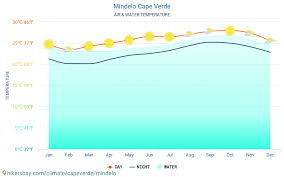 Media anuală a temperaturii aerului ambient tai : Mindelo Republica Capului Verde Meteo 2021 Clima Si Vremea In Mindelo Cel Mai Bun Timp Si Vreme SÄ CÄlÄtoreascÄ In Mindelo Vreme Si ClimÄ De CÄlÄtorie