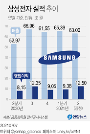 We would like to show you a description here but the site won't allow us. ì‚¼ì„±ì „ìž ë°˜ë„ì²´ ë•ì— ë‚ ì•˜ë‹¤ 2ë¶„ê¸° ì˜ì—…ì´ìµ 12ì¡°ì› ëŒíŒŒ ì¢…í•© ì—°í•©ë‰´ìŠ¤