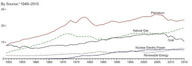 Current And Future Energy Sources Of The Usa Egee 102