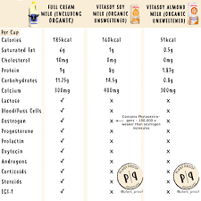 find difference between cow milk and soy almond milk plant