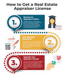 How To Get A Real Estate Appraiser License Real Estate Infographic Real Estate Infographic Real Estate Courses Infographic