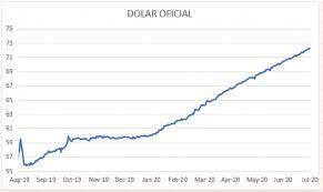 Valor actualizado del dólar, euro, real, peso uruguayo y peso chileno en argentina. Evolucion De Las Cotizaciones Del Dolar Al 31 De Julio 2020 Debursa