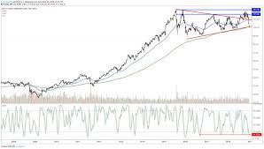 oversold disney stock set for big bounce