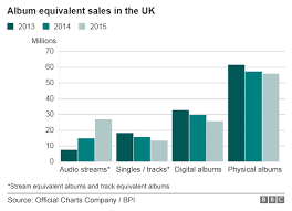 streaming accounts for over 1 4 of album chart sales in uk