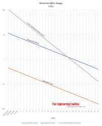 Amps rating by wire size— note that the awg number decreases, the wire diameter increases. Awg Wire Gauges Current Ratings