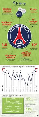Infographie Le Psg Champion De France Les Chiffres Cles Sport Directmatin Fr Chiffres Cles Infographie France