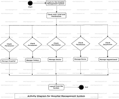 The data flow diagram (dfd) contains some symbol for drawing the data flow diagram. Hospital Management System Uml Diagram Freeprojectz