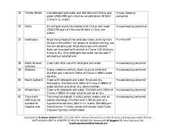 Hospital Environmental Cleaning Disinfection Procedures