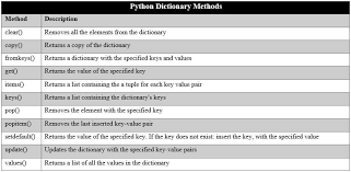 Python Dictionaries Tutorial For Beginners Programming In Python