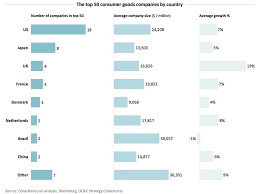 Check spelling or type a new query. The 50 Largest Fmcg Consumer Goods Companies In The World