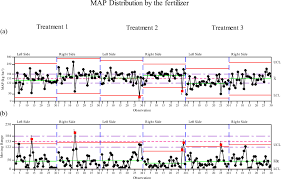 Mechanized And Individualized Application Of N P K In