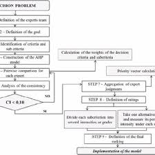 Is an enterprise in malaysia, with the main office in puchong. Pdf Absolute Measurement With Analytic Hierarchy Process A Case Study For Italian Racecourse