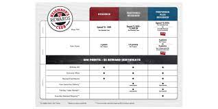 Send an egift card or get a physical gift card to use at your tsc store! Tractor Supply Upgrades Its Neighbor S Club Loyalty Program To Provide Customers Even More Rewards Business Wire