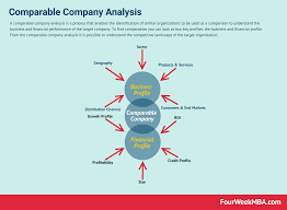 Comparable Company Analysis Business And Financial Profile Fourweekmba